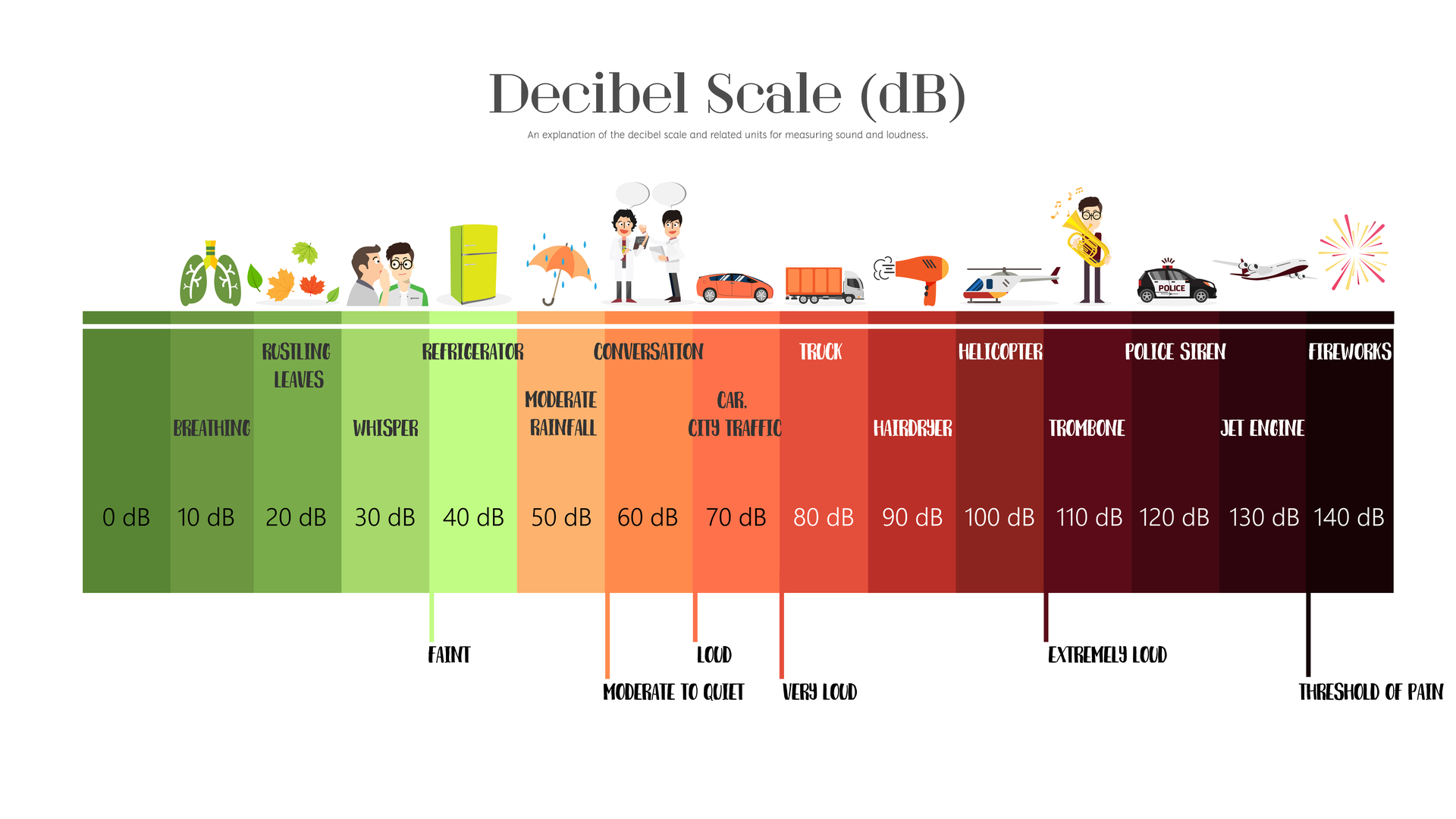 the decibel scale measures